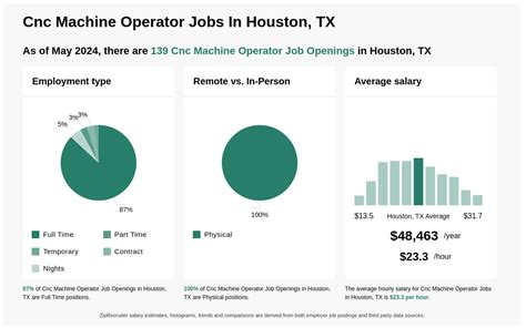 cnc machine operator jobs houston|cnc jobs Houston tx.